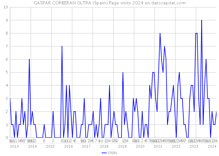 GASPAR CORBERAN OLTRA (Spain) Page visits 2024 