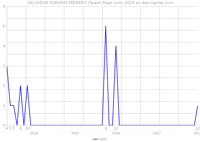 SALVADOR SORIANO PEDRERO (Spain) Page visits 2024 