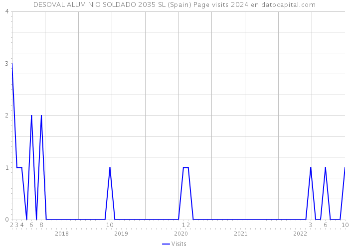 DESOVAL ALUMINIO SOLDADO 2035 SL (Spain) Page visits 2024 