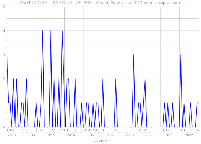 SANTIAGO CALLIS PASCUAL DEL POBIL (Spain) Page visits 2024 