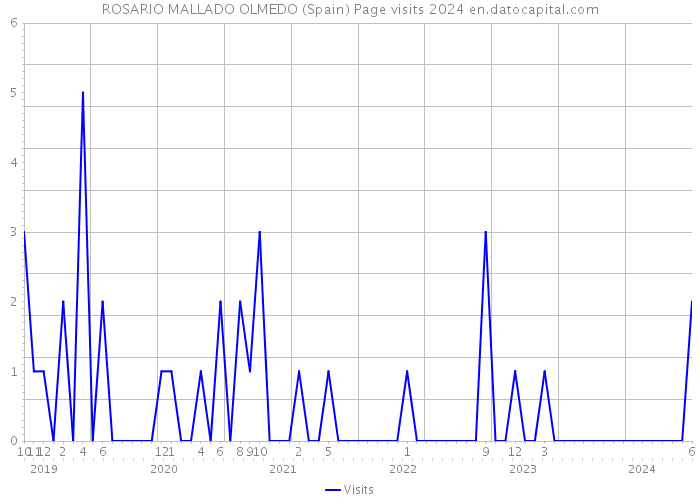ROSARIO MALLADO OLMEDO (Spain) Page visits 2024 