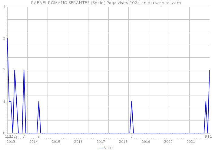 RAFAEL ROMANO SERANTES (Spain) Page visits 2024 