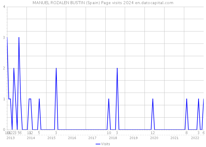MANUEL ROZALEN BUSTIN (Spain) Page visits 2024 