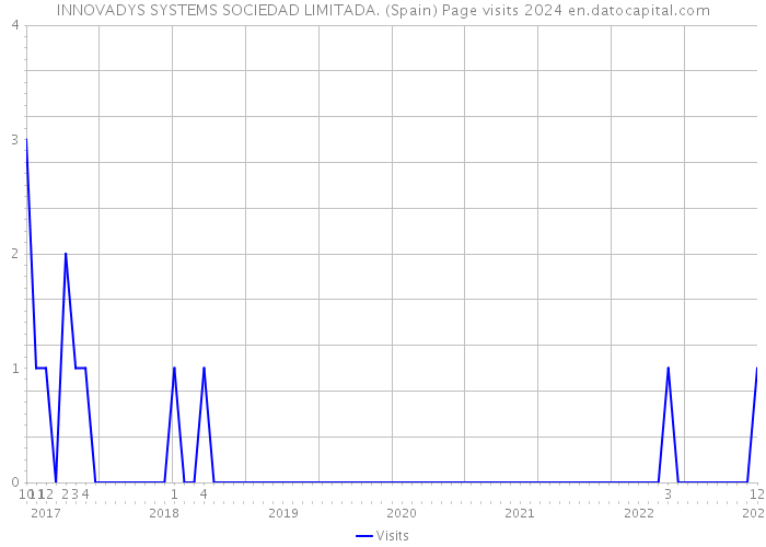 INNOVADYS SYSTEMS SOCIEDAD LIMITADA. (Spain) Page visits 2024 