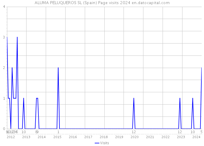ALUMA PELUQUEROS SL (Spain) Page visits 2024 