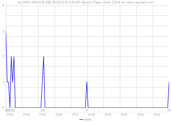 ALVARO MILANS DEL BOSCH AGUILAR (Spain) Page visits 2024 