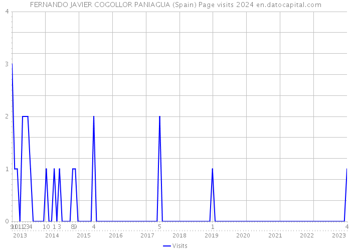 FERNANDO JAVIER COGOLLOR PANIAGUA (Spain) Page visits 2024 