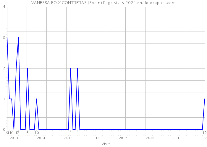 VANESSA BOIX CONTRERAS (Spain) Page visits 2024 