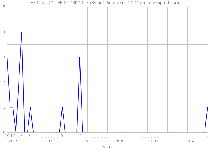 FERNANDO TERRY OSBORNE (Spain) Page visits 2024 