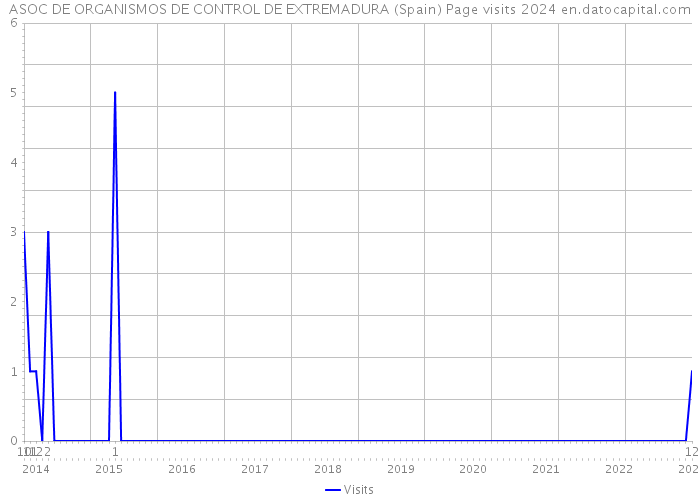 ASOC DE ORGANISMOS DE CONTROL DE EXTREMADURA (Spain) Page visits 2024 