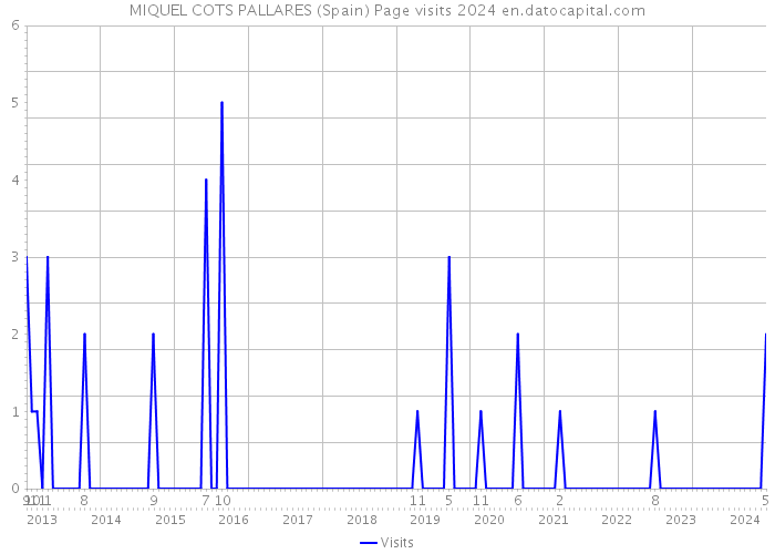 MIQUEL COTS PALLARES (Spain) Page visits 2024 