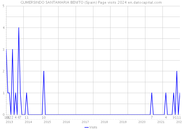 GUMERSINDO SANTAMARIA BENITO (Spain) Page visits 2024 