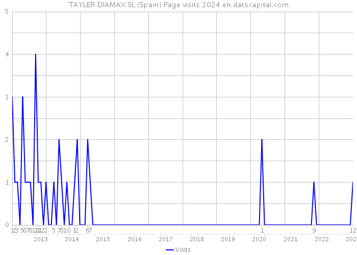 TAYLER DIAMAX SL (Spain) Page visits 2024 