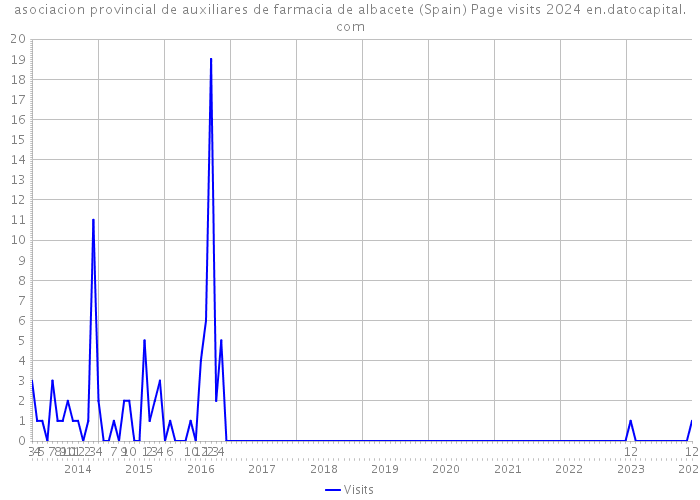 asociacion provincial de auxiliares de farmacia de albacete (Spain) Page visits 2024 