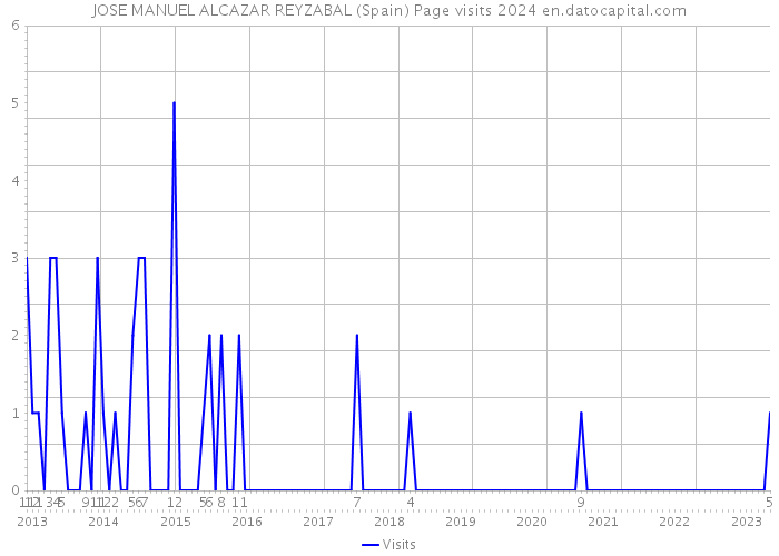 JOSE MANUEL ALCAZAR REYZABAL (Spain) Page visits 2024 