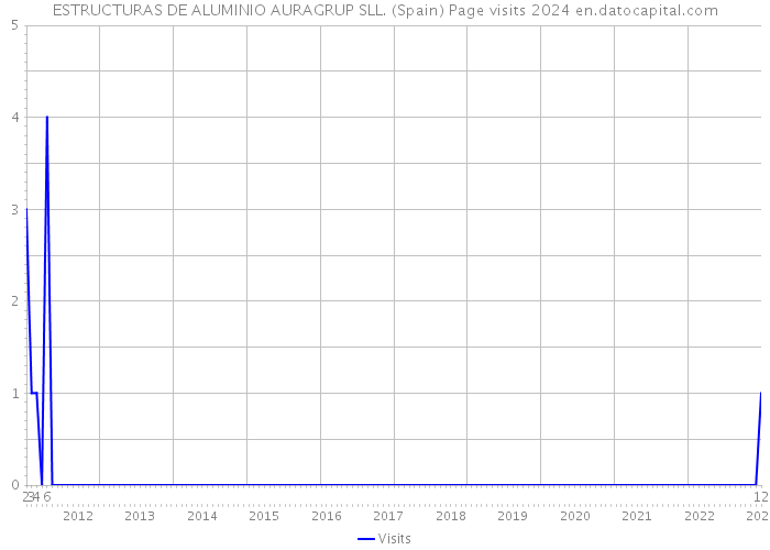 ESTRUCTURAS DE ALUMINIO AURAGRUP SLL. (Spain) Page visits 2024 