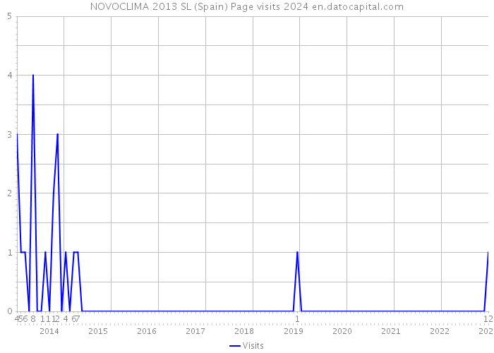NOVOCLIMA 2013 SL (Spain) Page visits 2024 