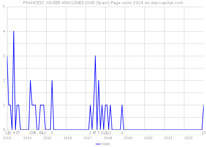 FRANCESC XAVIER ARAGONES JOVE (Spain) Page visits 2024 