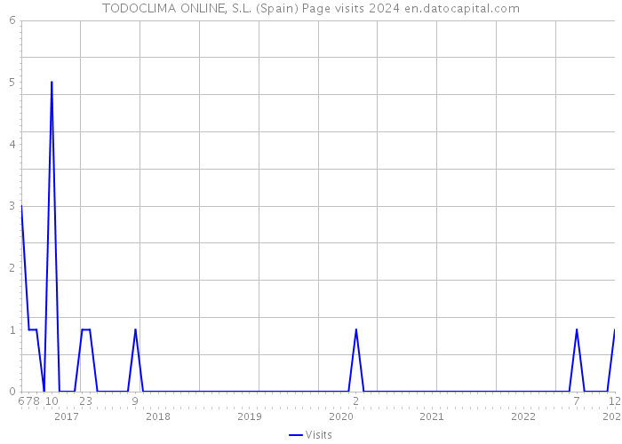 TODOCLIMA ONLINE, S.L. (Spain) Page visits 2024 