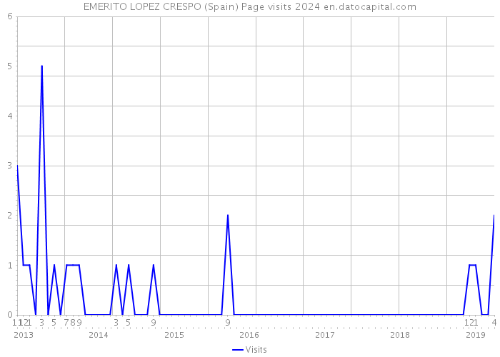 EMERITO LOPEZ CRESPO (Spain) Page visits 2024 