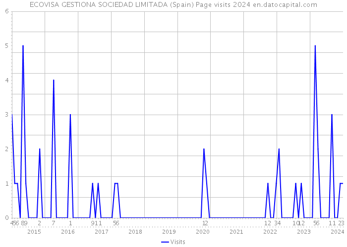 ECOVISA GESTIONA SOCIEDAD LIMITADA (Spain) Page visits 2024 