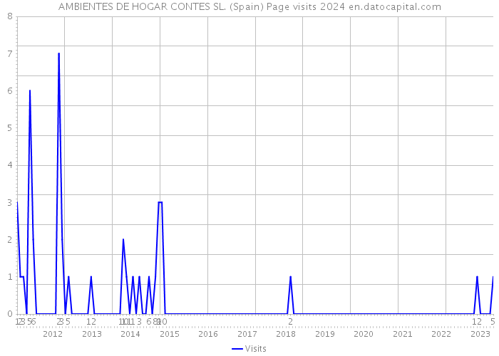 AMBIENTES DE HOGAR CONTES SL. (Spain) Page visits 2024 