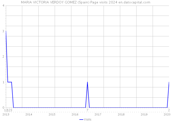 MARIA VICTORIA VERDOY GOMEZ (Spain) Page visits 2024 