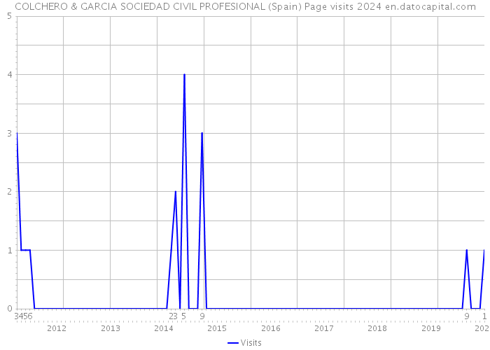 COLCHERO & GARCIA SOCIEDAD CIVIL PROFESIONAL (Spain) Page visits 2024 