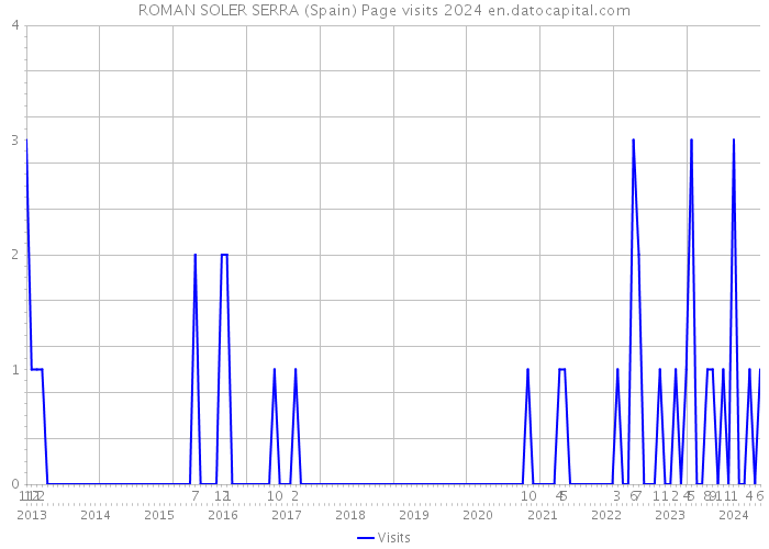ROMAN SOLER SERRA (Spain) Page visits 2024 
