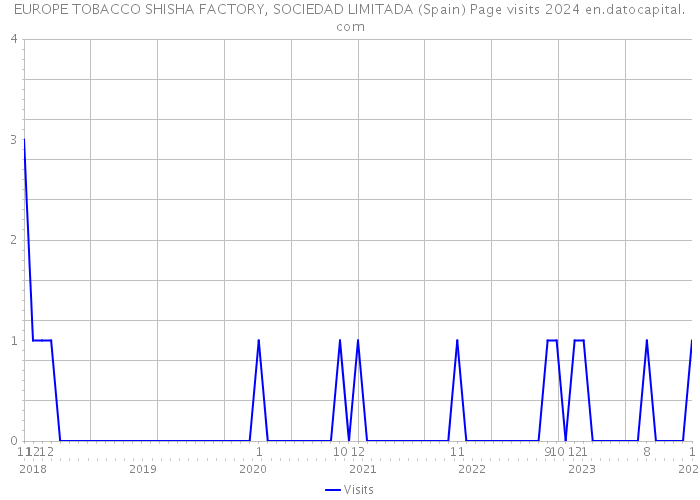 EUROPE TOBACCO SHISHA FACTORY, SOCIEDAD LIMITADA (Spain) Page visits 2024 