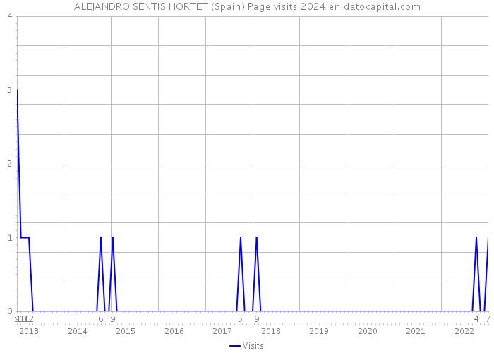 ALEJANDRO SENTIS HORTET (Spain) Page visits 2024 
