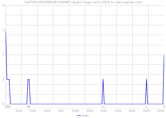 ANTONI MONTERDE FARNES (Spain) Page visits 2024 