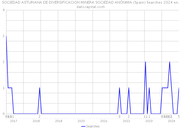 SOCIEDAD ASTURIANA DE DIVERSIFICACION MINERA SOCIEDAD ANÓNIMA (Spain) Searches 2024 