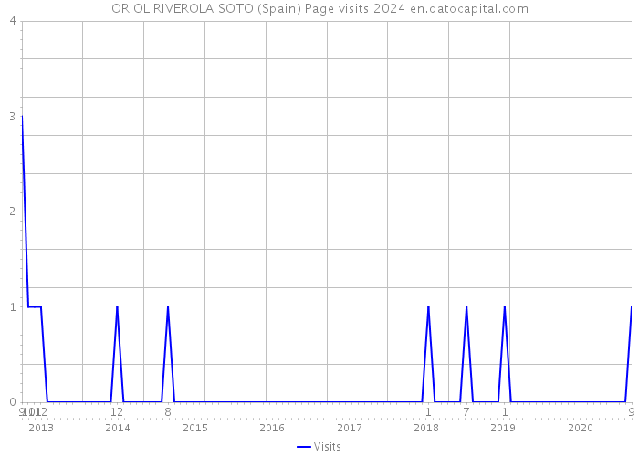 ORIOL RIVEROLA SOTO (Spain) Page visits 2024 