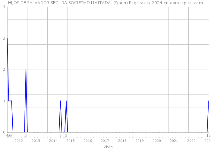 HIJOS DE SALVADOR SEGURA SOCIEDAD LIMITADA. (Spain) Page visits 2024 