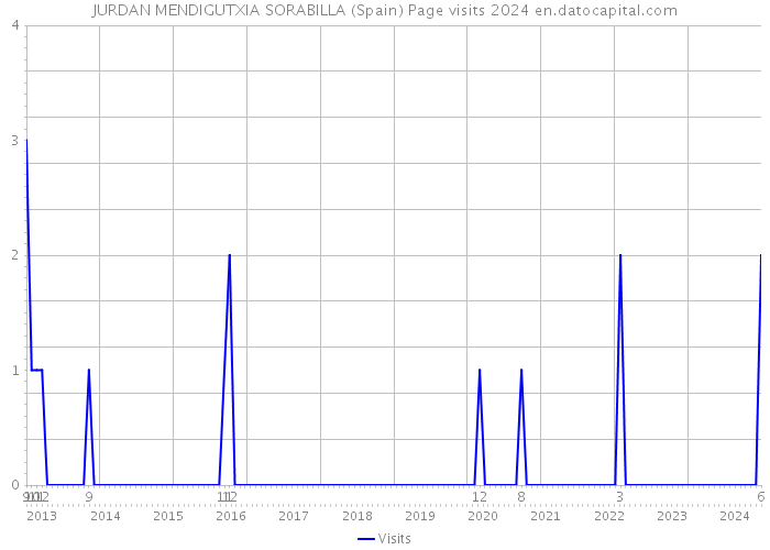 JURDAN MENDIGUTXIA SORABILLA (Spain) Page visits 2024 