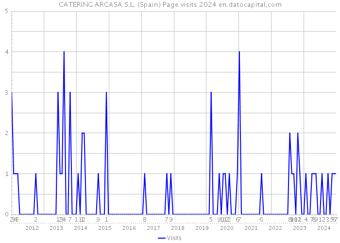 CATERING ARCASA S.L. (Spain) Page visits 2024 