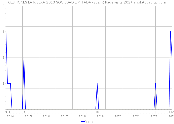 GESTIONES LA RIBERA 2013 SOCIEDAD LIMITADA (Spain) Page visits 2024 