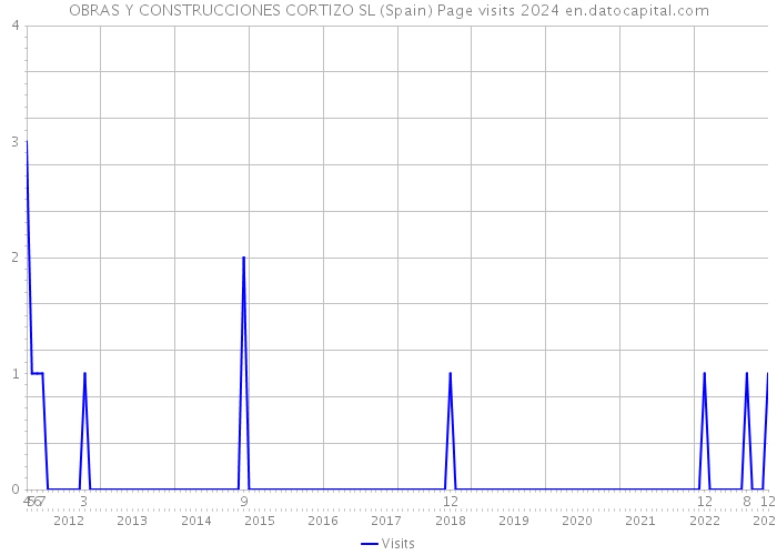OBRAS Y CONSTRUCCIONES CORTIZO SL (Spain) Page visits 2024 