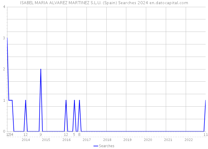 ISABEL MARIA ALVAREZ MARTINEZ S.L.U. (Spain) Searches 2024 