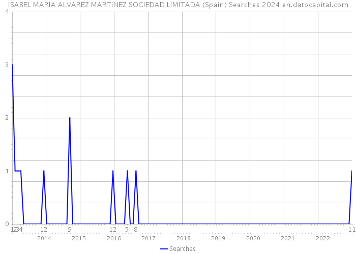 ISABEL MARIA ALVAREZ MARTINEZ SOCIEDAD LIMITADA (Spain) Searches 2024 