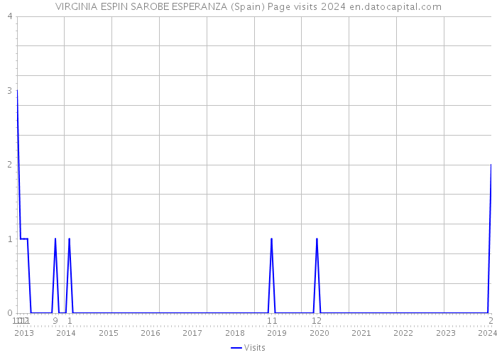 VIRGINIA ESPIN SAROBE ESPERANZA (Spain) Page visits 2024 