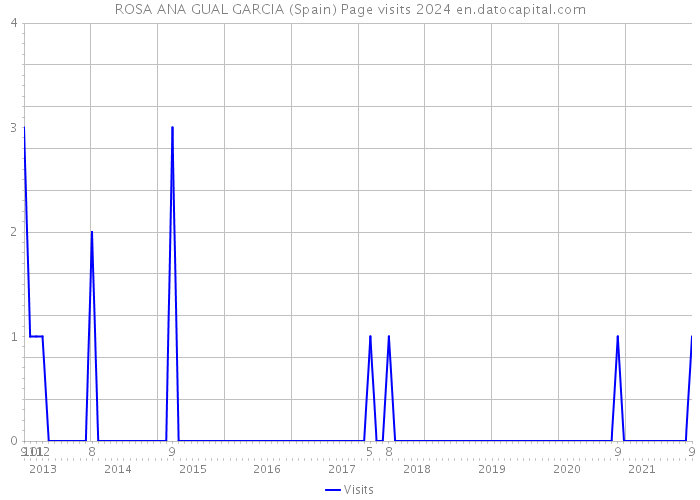 ROSA ANA GUAL GARCIA (Spain) Page visits 2024 