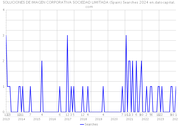 SOLUCIONES DE IMAGEN CORPORATIVA SOCIEDAD LIMITADA (Spain) Searches 2024 