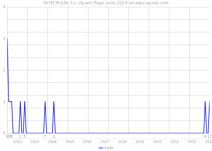 INYECPLASA S.L. (Spain) Page visits 2024 