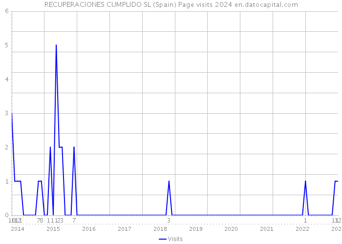 RECUPERACIONES CUMPLIDO SL (Spain) Page visits 2024 