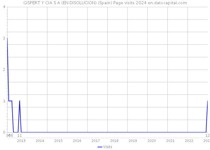 GISPERT Y CIA S A (EN DISOLUCION) (Spain) Page visits 2024 