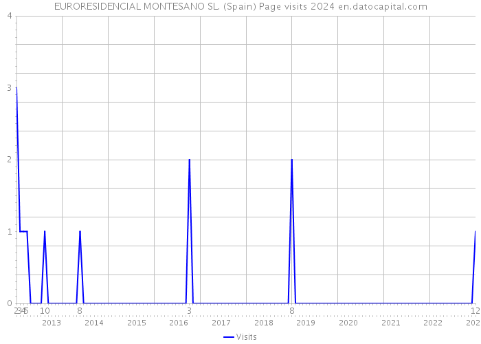 EURORESIDENCIAL MONTESANO SL. (Spain) Page visits 2024 