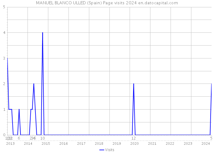 MANUEL BLANCO ULLED (Spain) Page visits 2024 