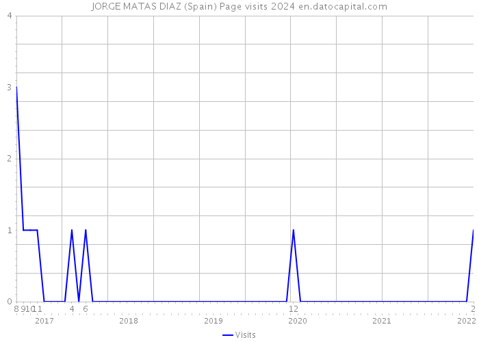 JORGE MATAS DIAZ (Spain) Page visits 2024 